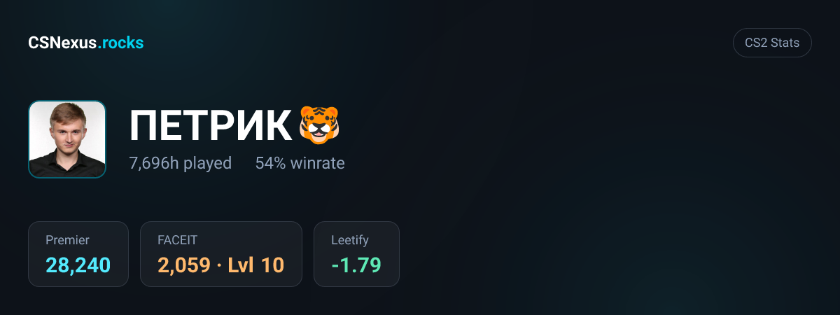 CS2 stats card for ПЕТРИК 🐯