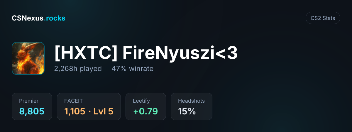 CS2 stats card for [HXTC] FireNyuszi<3