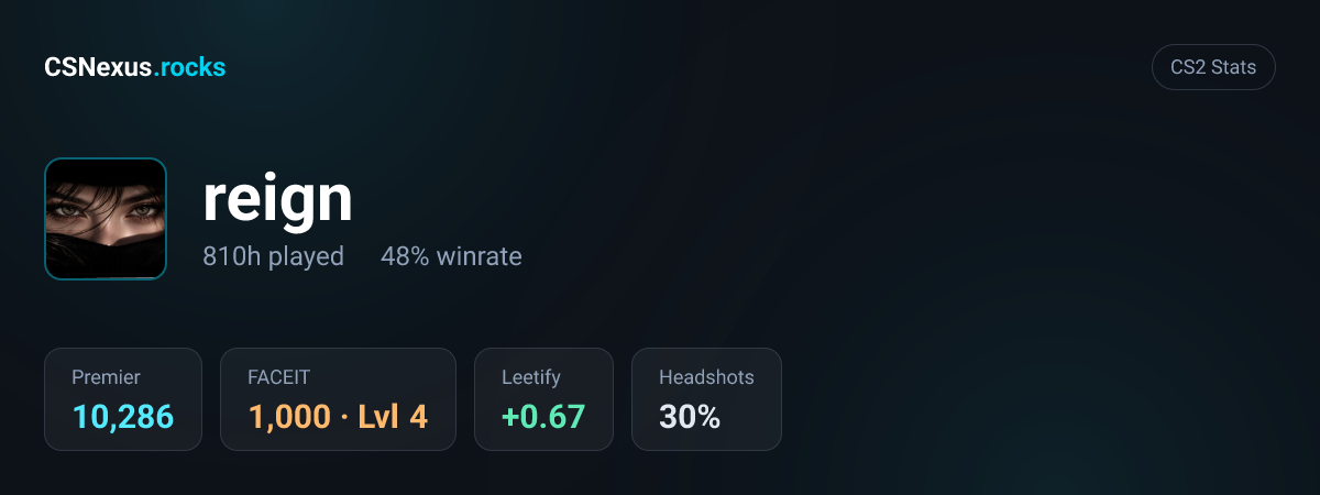 CS2 stats card for reign