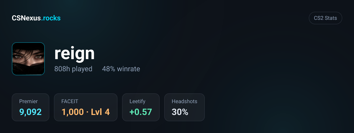 CS2 stats card for reign